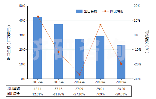 2012-2016年中國(guó)利福平及其衍生物、鹽(HS29419030)出口總額及增速統(tǒng)計(jì)